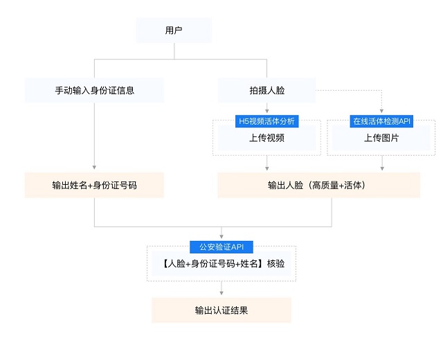 百度人脸识别