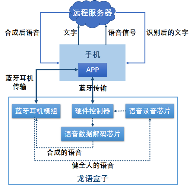 百度语音识别