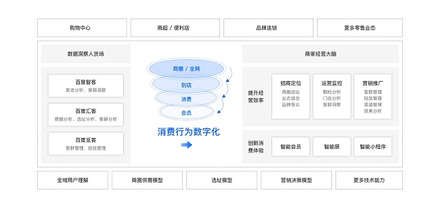 什么是零售行业解决方案