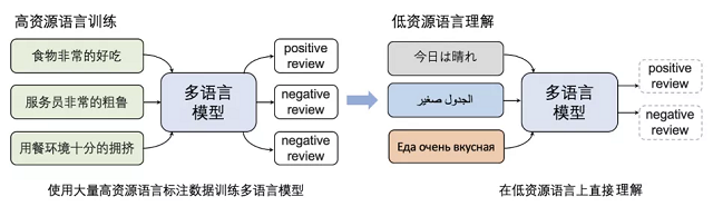 百度发布预训练模型ERNIE-M可同时掌握96门语言