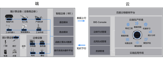 百度大脑自研端云一体工业建模平台