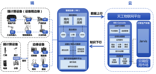 百度大脑自研端云一体工业建模平台