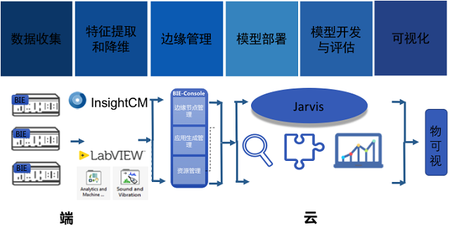 百度大脑自研端云一体工业建模平台