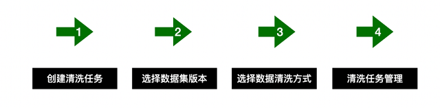 百度大脑EasyData上线文本数据清洗功能