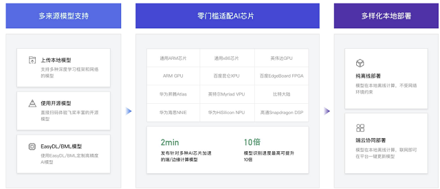 百度AI1月上新EasyDL上线时序预测模型