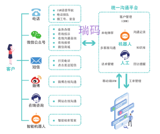 百度大脑驱动瑞码全渠道智能客服系统