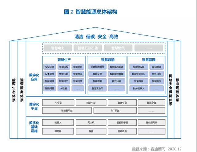 百度AI、百度智能云联合赛迪顾问发布《智慧能源白皮书》