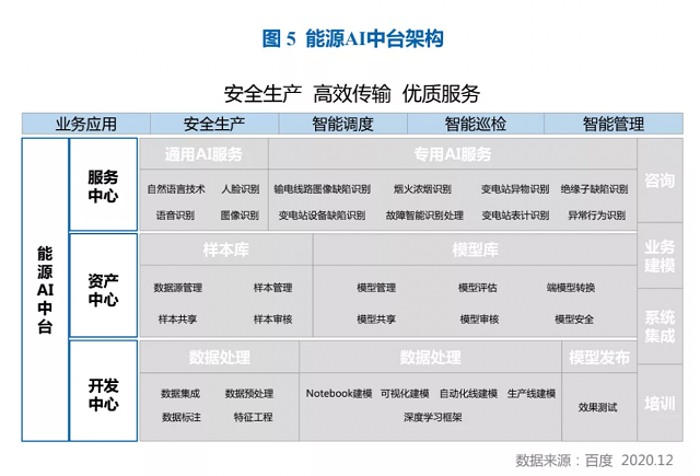 百度AI、百度智能云联合赛迪顾问发布《智慧能源白皮书》