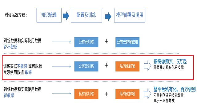 百度大脑UNIT模型私有化已支持线上购买