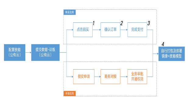 百度大脑UNIT模型私有化已支持线上购买