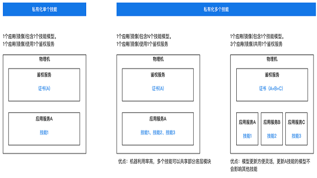 百度大脑UNIT模型私有化已支持线上购买