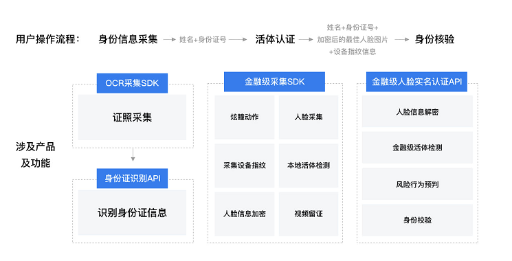 百度大脑金融级实名认证方案重磅升级