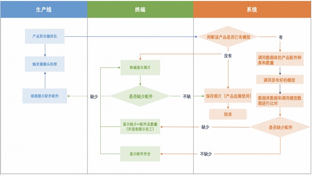 百度EasyDL加持“AI之眼”提升工厂质检效率80%