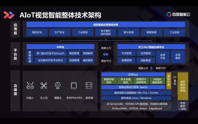 百度智能云以智能天工AIoT平台2.0打造智能物联网解决方案