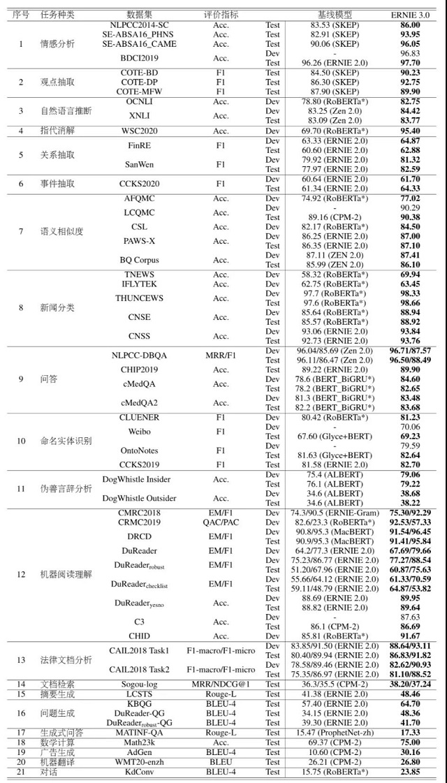 百度文心ERNIE 3.0刷新50多个NLP位列SuperGLUE全球榜首