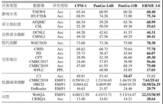 百度文心ERNIE 3.0刷新50多个NLP位列SuperGLUE全球榜首