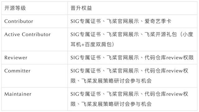 百度飞桨开源社区Contributor PPSIG报名开启啦