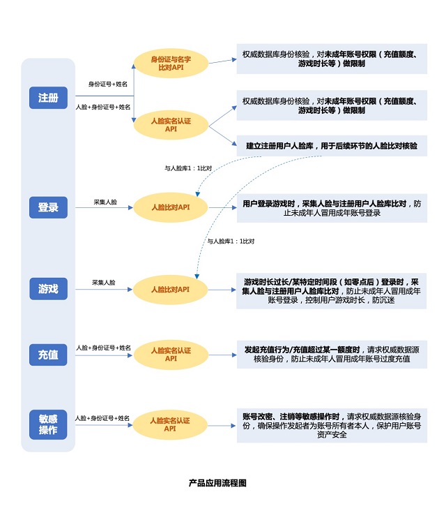 百度AI明镜实名认证全面助力未成年人游戏防沉迷