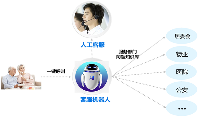 百度AI人脸识别、行为分析等技术助力智慧化社区服务