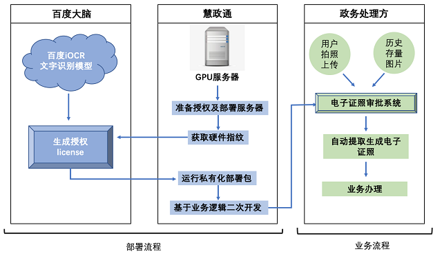 百度大脑iOCR