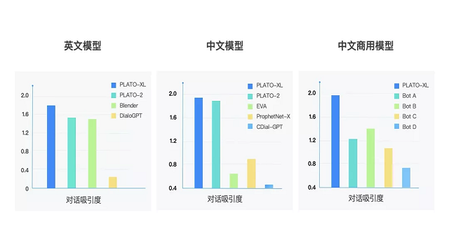 百度发布全球首个百亿参数对话预训练生成模型PLATO-XL