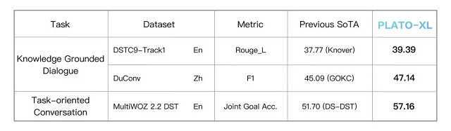 百度发布全球首个百亿参数对话预训练生成模型PLATO-XL
