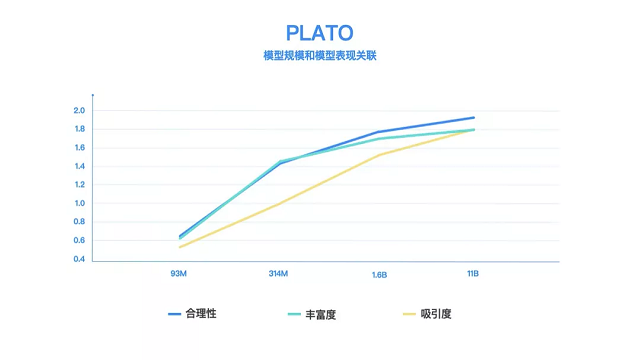 百度发布全球首个百亿参数对话预训练生成模型PLATO-XL