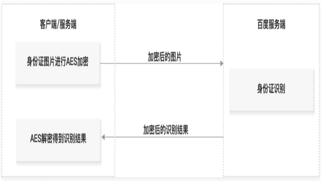 百度大脑身份证识别服务新增AES加密传输功能