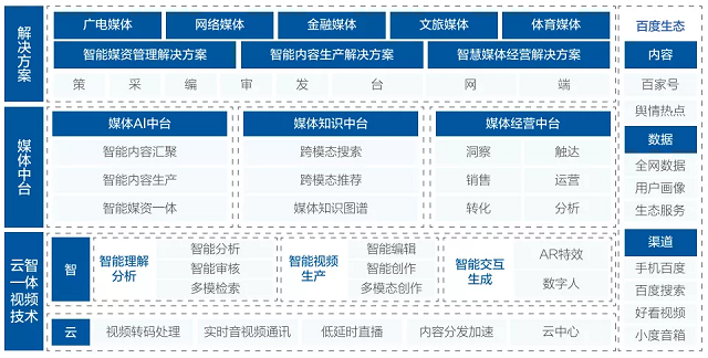 百度智能云“云智一体”白皮书智能视频篇