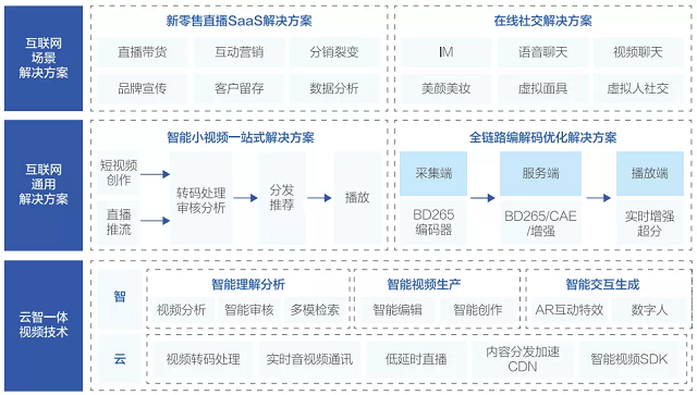 百度智能云“云智一体”白皮书智能视频篇