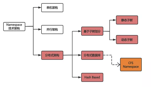 百度沧海·文件存储CFS推出新架构—每秒创建百万文件